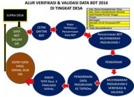 Musyawarah Desa Verivikasi dan Validasi Basis Data Terpadu 2016