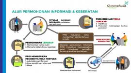 ALUR PERMOHONAN INFORMASI